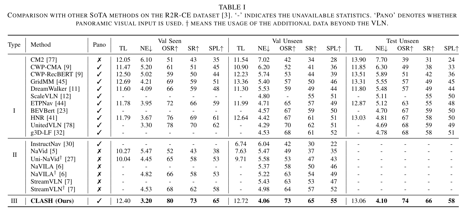 Comparison with other SoTA methods on the R2R-CE dataset