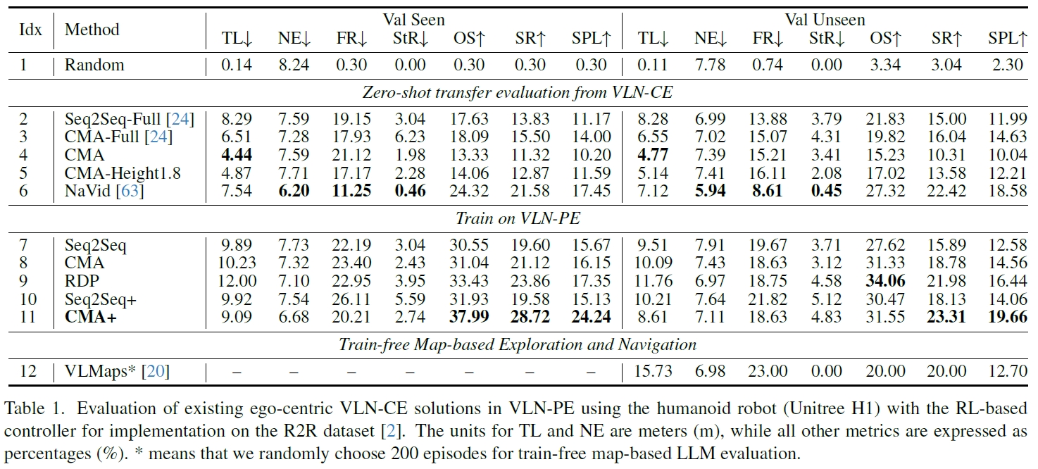 A table comparing the performance of different VLN models on VLN-PE in MP3D environments.