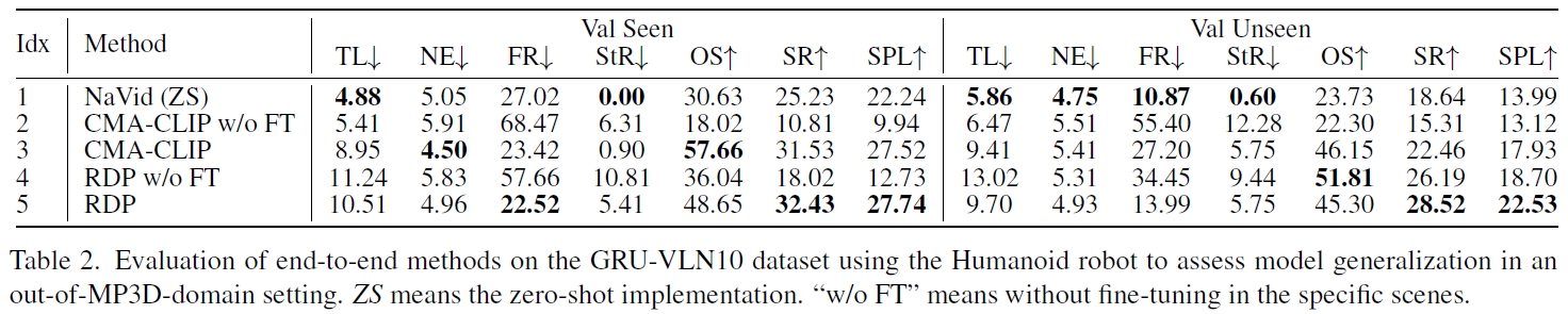 The results of RDP on the GRU-VLN10 dataset.