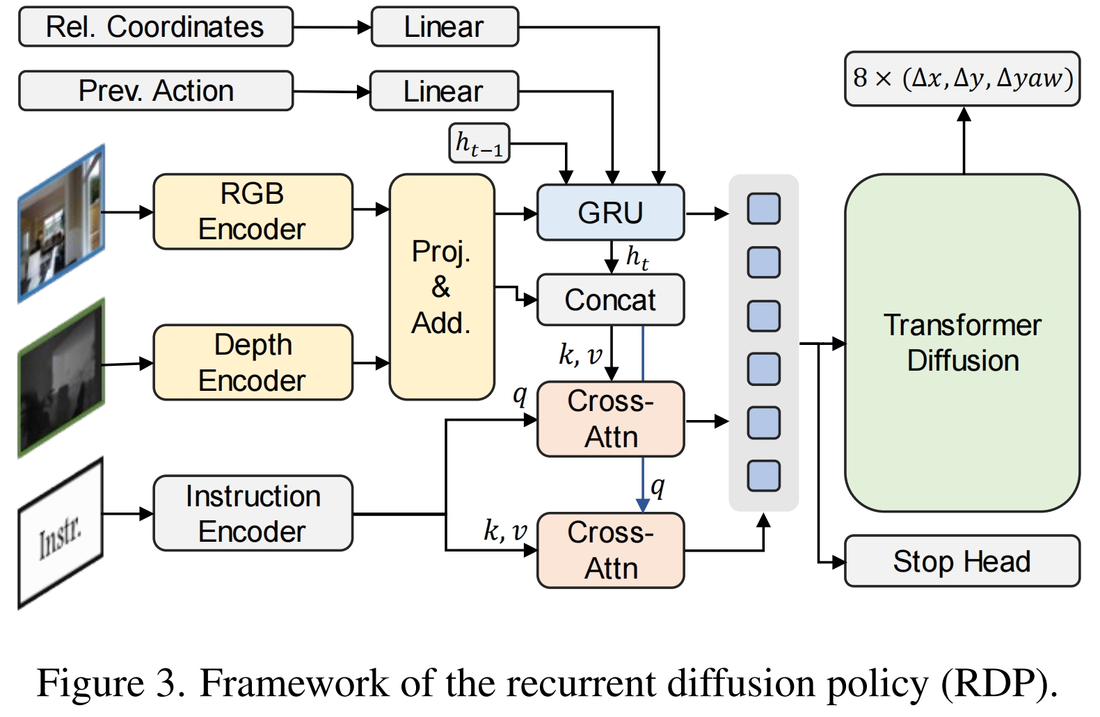 The structure of RDP.