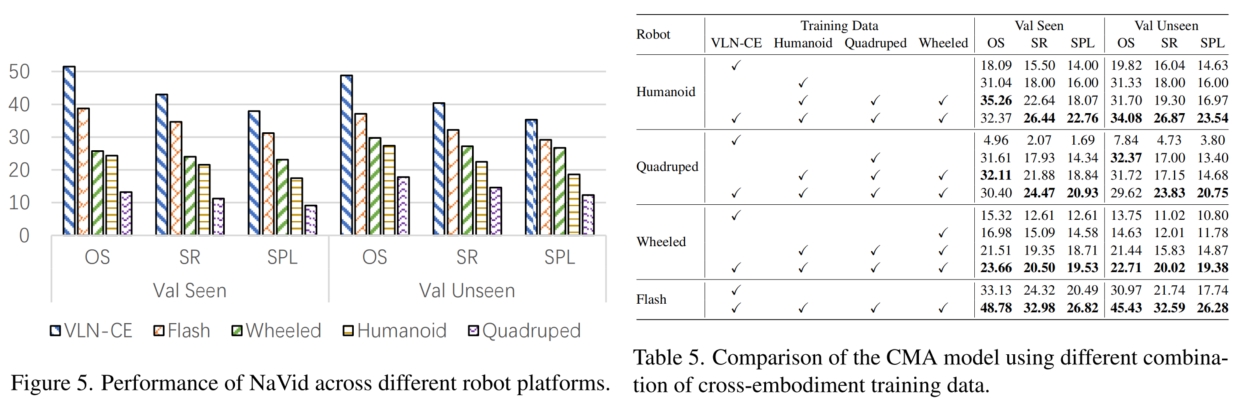 Two tables comparing the performance of models across different robot embodiments.